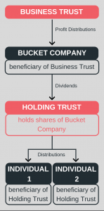 Diagram showing how Bucket Company work